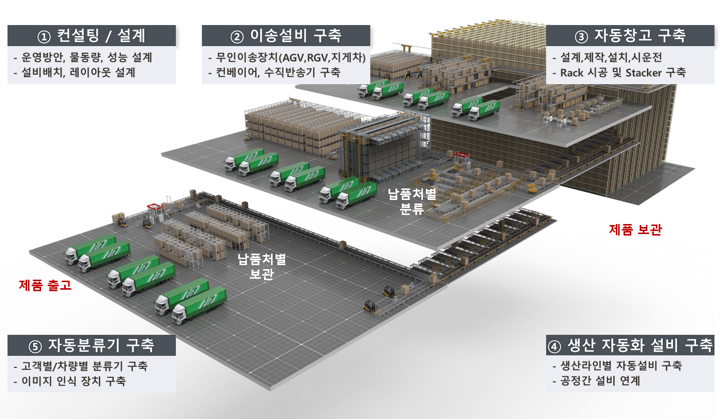 컨설팅·설계, 이송설비, 자동창고, 생산 자동화설비, 자동분류기 구축을 소개하는 3D 물류센터 이미지